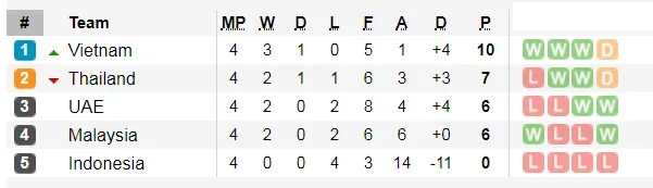Lịch thi đấu vòng loại World Cup 2022, ngày 19-11: Việt Nam nhỉnh hơn người Thái (Mới cập nhật) ảnh 3