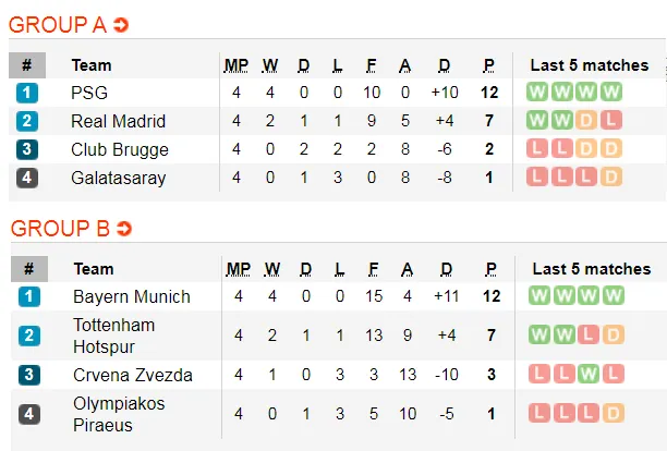 Lịch thi đấu Champions League, ngày 27-11: Real Madrid phục thù PSG (Mới cập nhật) ảnh 3