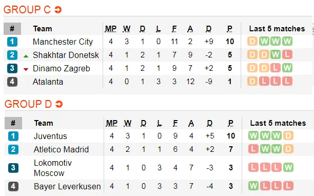 Lịch thi đấu Champions League, ngày 27-11: Real Madrid phục thù PSG (Mới cập nhật) ảnh 4