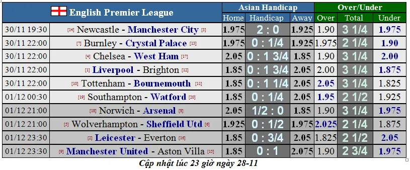 Lịch thi đấu Ngoại hạng Anh, ngày 30-11: Các đại gia tăng tốc (Mới cập nhật) ảnh 3