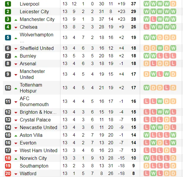 Lịch thi đấu Ngoại hạng Anh, ngày 30-11: Các đại gia tăng tốc (Mới cập nhật) ảnh 5