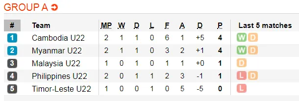Lịch thi đấu bóng đá SEA GAMES 2019, ngày 28-11: Cơ hội lấy điểm cho Myanmar ảnh 2