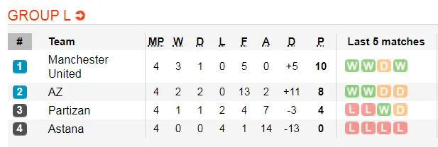 Nhận định Astana – Man United: Choáng với đội hình 'trẻ thơ' của Solskjaer (Mới cập nhật) ảnh 1