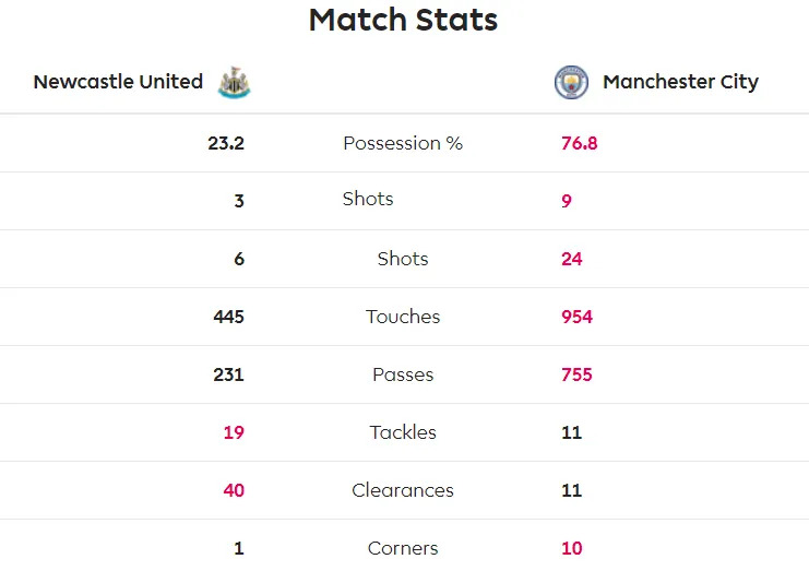 Newcastle - Man City 2-2: Choáng khi Chích chòe cầm chân Man City ảnh 9