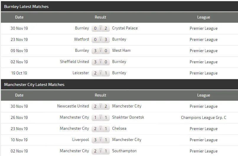 Nhận định Burnley – Manchester City: Pep Guardiola quyết tìm lại hương vị chiến thắng (Mới cập nhật) ảnh 4 Nhận định Burnley – Manchester City: Pep Guardiola quyết tìm lại hương vị chiến thắng (Mới cập nhật) ảnh 4