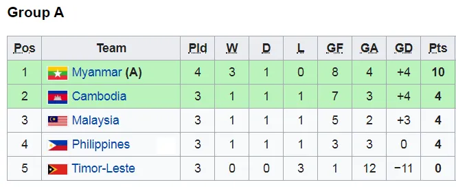 Lịch thi đấu bóng đá SEA GAMES 2019, ngày 4-12: Philippines rộng đường vào bán kết ảnh 3