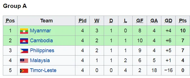 Lịch thi đấu SEA GAMES 2019, ngày 5-12: Vòng bán kết, U22 Việt Nam trên cơ Campuchia (Mới cập nhật) ảnh 3 Lịch thi đấu SEA GAMES 2019, ngày 5-12: Vòng bán kết, U22 Việt Nam trên cơ Campuchia (Mới cập nhật) ảnh 3