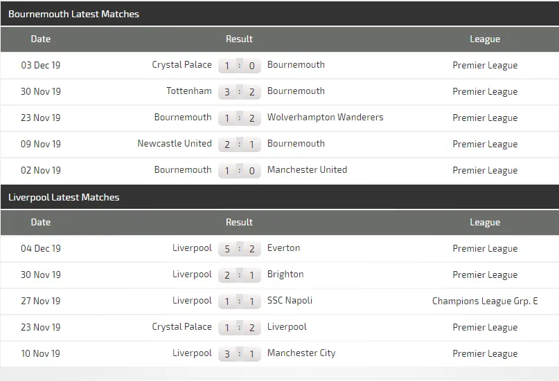 Nhận định Bournemouth - Liverpool : Khi khắc tinh Mo Salah lên tiếng (Mới cập nhật) ảnh 6