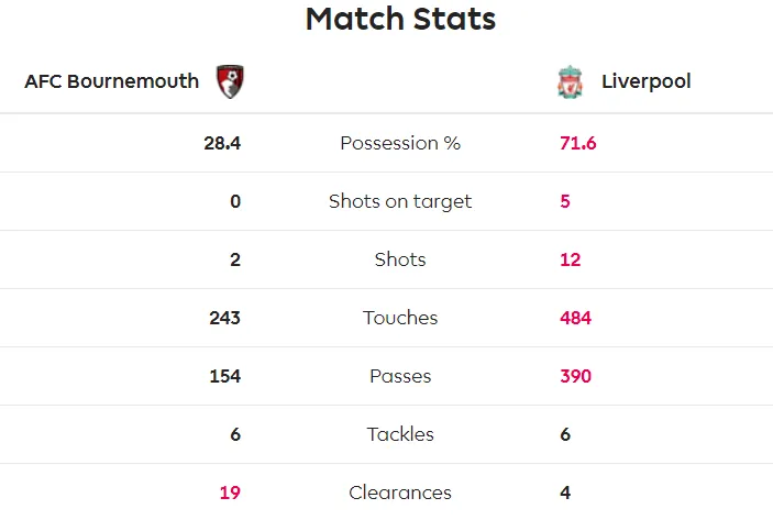 Bournemouth - Liverpool 0-3: Salah và Keita - Bộ đôi sát thủ mới ảnh 5