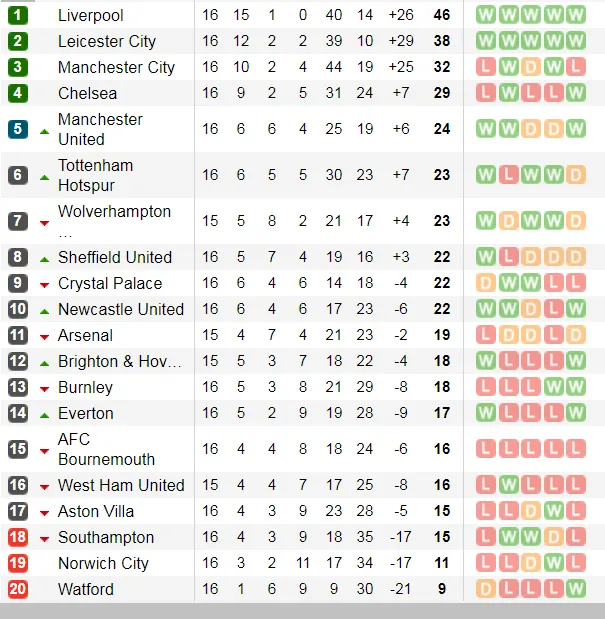 Xếp hạng Ngoại hạng Anh, vòng 16: Leicester bỏ xa Man City 6 điểm ảnh 2