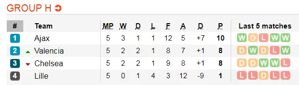 Nhận định Chelsea – Lille: Tammy Abraham và Mason Mount tỏa sáng (Mới cập nhật) ảnh 2