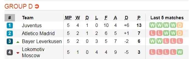 Nhận định Leverkusen – Juventus: Ronaldo có chịu ngồi dự bị? (Mới cập nhật) ảnh 2