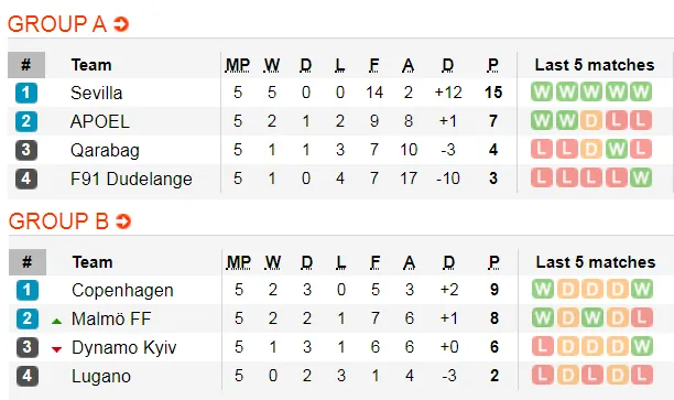 Lịch thi đấu EUROPA LEAGUE ngày 13-12: Arsenal theo chân Man United vào vòng sau (Mới cập nhật) ảnh 3