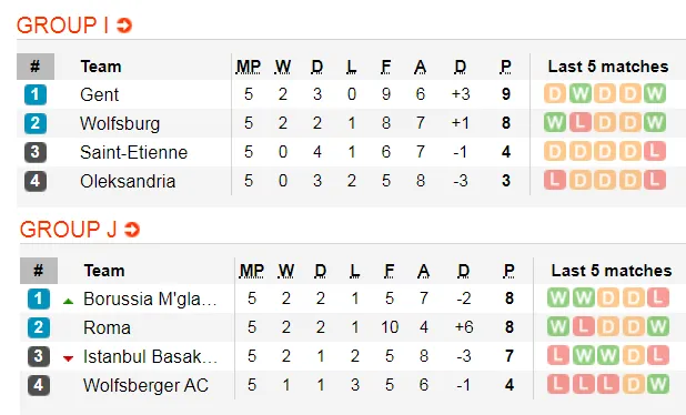 Lịch thi đấu EUROPA LEAGUE ngày 13-12: Arsenal theo chân Man United vào vòng sau (Mới cập nhật) ảnh 7