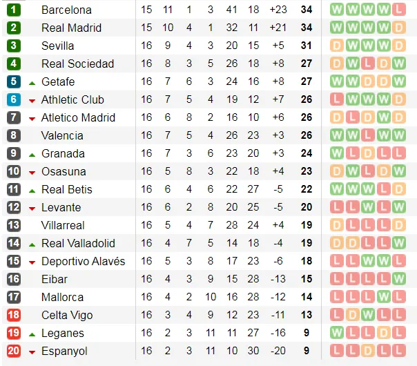 Lịch thi đấu La Liga và Serie A ngày 14-12: Barca và Real Madrid đua ngôi đầu bảng (Mới cập nhật) ảnh 3