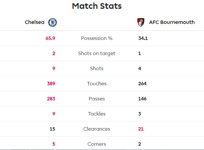 Chelsea - Bournemouth 0-1: Dan Gosling nhấn chìm The Blues ảnh 5