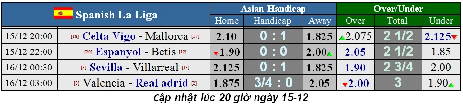 Lịch thi đấu La Liga và Serie A ngày 14-12: Barca và Real Madrid đua ngôi đầu bảng (Mới cập nhật) ảnh 1