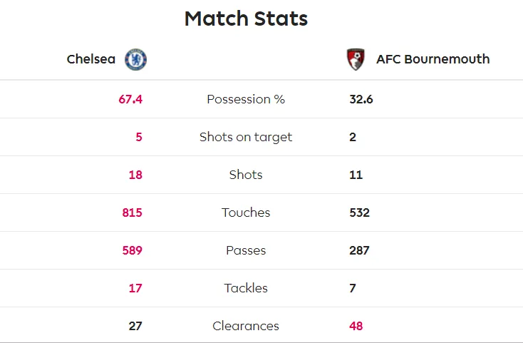 Chelsea - Bournemouth 0-1: Dan Gosling nhấn chìm The Blues ảnh 7