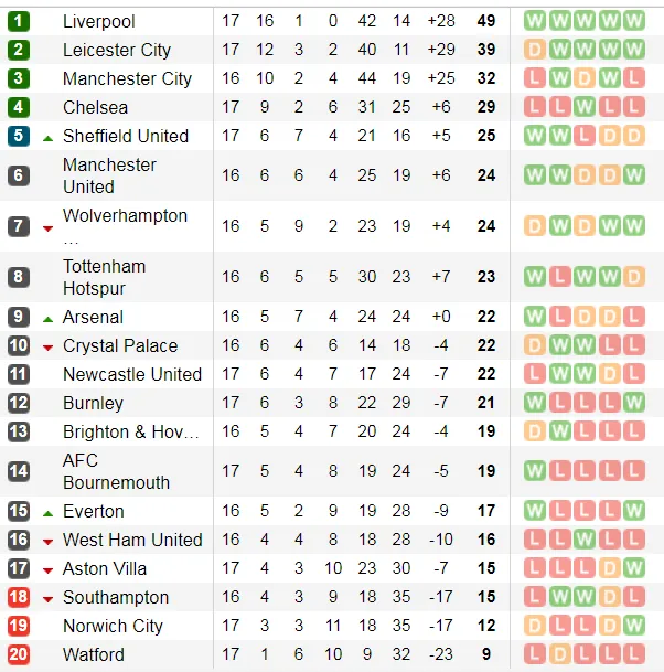 Lịch thi đấu Ngoại hạng Anh, vòng 17 ngày 15-12: Man United, Tottenham bứt phá (Mới cập nhật) ảnh 6
