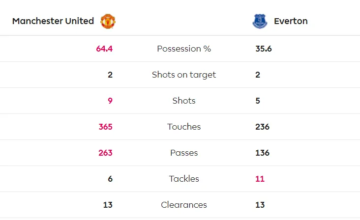 Man United - Everton 1-1: Lindelof đốt lưới nhà, Greenwood tỏa sáng ảnh 5