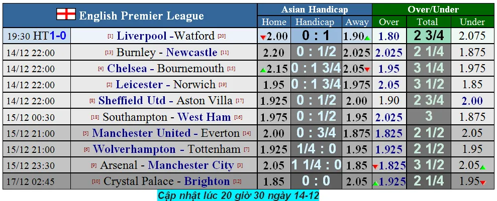 Lịch thi đấu Ngoại hạng Anh, vòng 17 ngày 15-12: Man United, Tottenham bứt phá (Mới cập nhật) ảnh 3