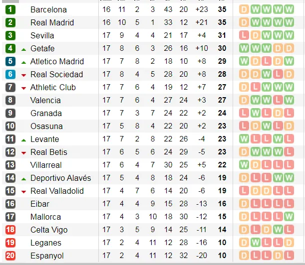 Lịch thi đấu La Liga ngày 18-12: Siêu kinh điển: Barca lấn lướt Real Madrid (Mới cập nhật) ảnh 3