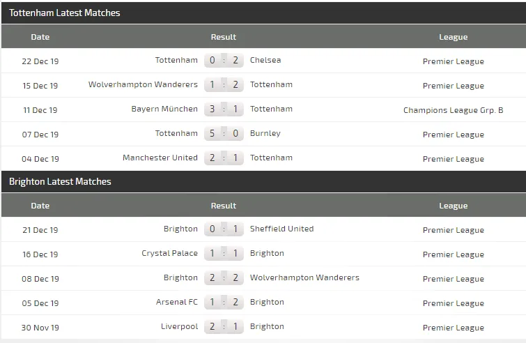 Nhận định Tottenham – Brighton: Khi Mourinho quyết gỡ thể diện (Mới cập nhật) ảnh 5