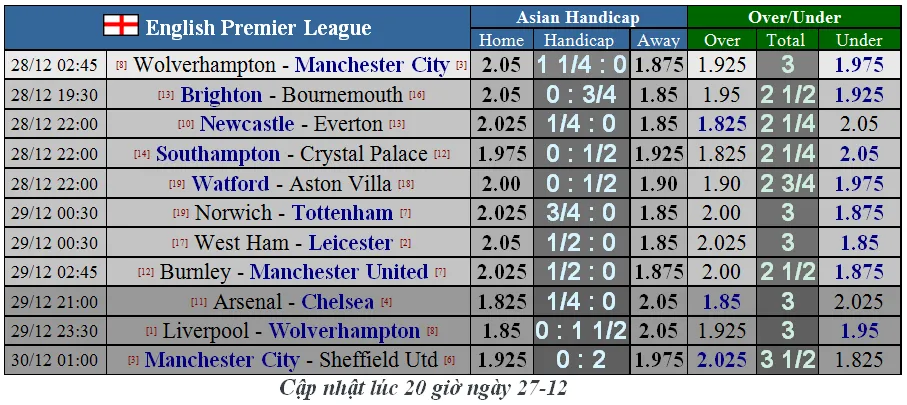 Lịch thi đấu Ngoại hạng Anh, vòng 19 ngày 27-12: Wolves chống man City (Mới cập nhật) ảnh 1
