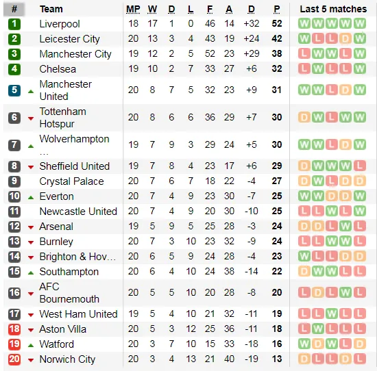 Lịch thi đấu Ngoại hạng Anh, vòng 20 ngày 29-12: Đại chiến thành London (Mới cập nhật) ảnh 2