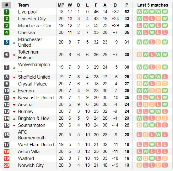 Lịch thi đấu Ngoại hạng Anh, vòng 21 ngày 1-1: Pháo thủ chống Quỷ đỏ (Mới cập nhật) ảnh 5