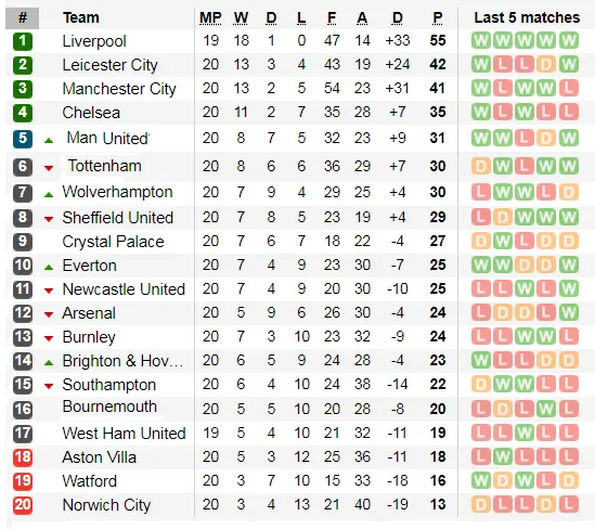 Kết quả và xếp hạng vòng 20, ngày 30-12: Trật tự được vãn hồi ảnh 2