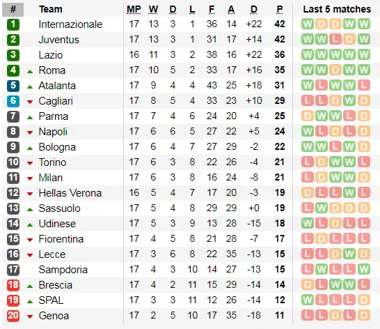 Lịch thi đấu Serie A cuối tuần, ngày 5-1, Juventus quyết qua mặt Inter (Mới cập nhật) ảnh 4