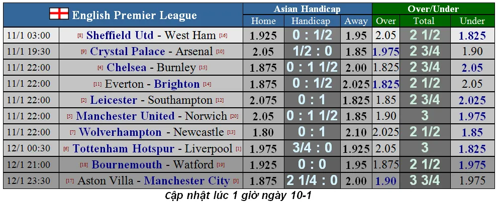 Lịch thi đấu Ngoại hạng Anh, vòng 22: Tottenham quyết hất Liverpool trật đường ray (Mới cập nhật) ảnh 1
