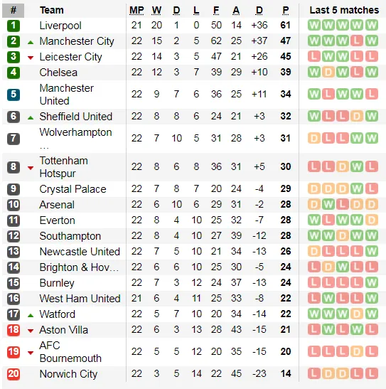 Kết quả và xếp hạng Ngoại hạng Anh vòng 22: Thắng 6-1, Man City vươn lên nhì bảng ảnh 2