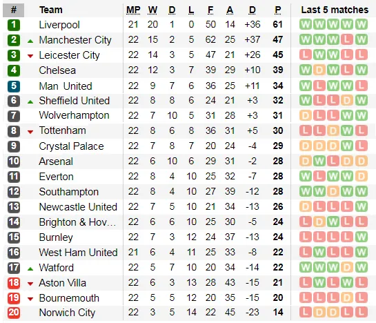 Lịch thi đấu Ngoại hạng Anh, vòng 23: Leicester hụt hơi, Man City trỗi dậy (Mới cập nhật) ảnh 4