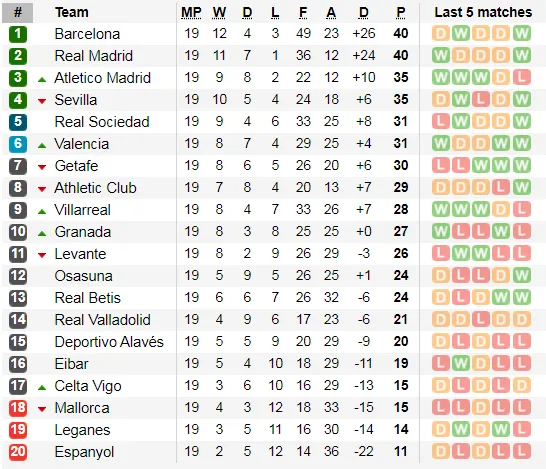 Lịch thi đấu La Liga cuối tuần, vòng 20 ngày 18-1: Real Madrid tiếp Sevilla (Mới cập nhật) ảnh 4