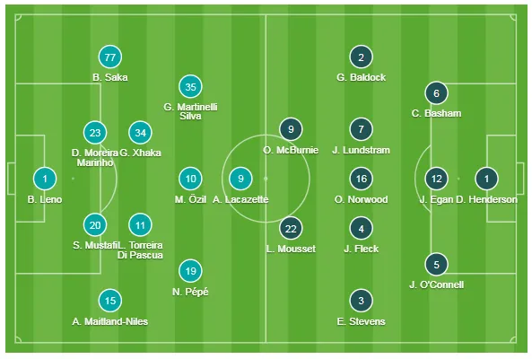 Arsenal - Sheffield Utd 1-1: Pháo thủ đánh rơi chiến thắng ảnh 1
