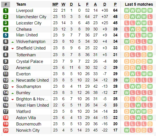 Kết quả và xếp hạng Ngoại hạng Anh, vòng 23: Liverpool bứt xa 16 điểm ảnh 2