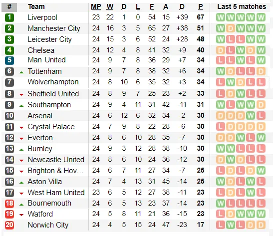 Lịch thi đấu Ngoại hạng Anh ngày 30-1: Liverpool sẽ thắng dễ West Ham (Mới cập nhật) ảnh 3