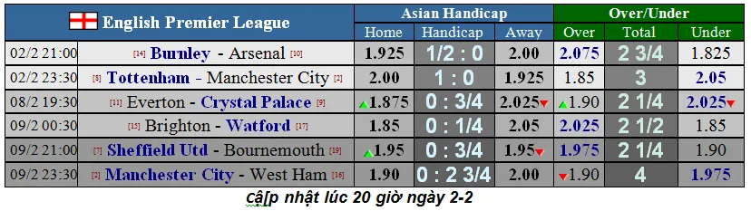 Lịch thi đấu Ngoại hạng Anh, vòng 25: Mourinho chống lại Pep Guardiola (Mới cập nhật) ảnh 1
