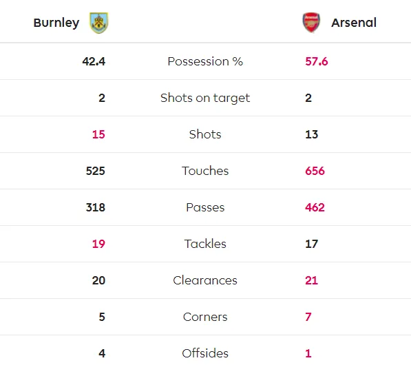 Burnley - Arsenal 0-0: Aubameyang bất lực nhưng Pháo thủ hòa trong may mắn ảnh 9
