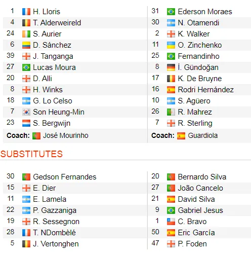 Tottenham - Man City 2-0: Jose Mourinho thắng Guardiola khi Bergwijn tỏa sáng ảnh 2