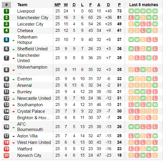 Lịch thi đấu Ngoại hạng Anh, vòng 26: West Ham thử thách Man City (Mới cập nhật) ảnh 3