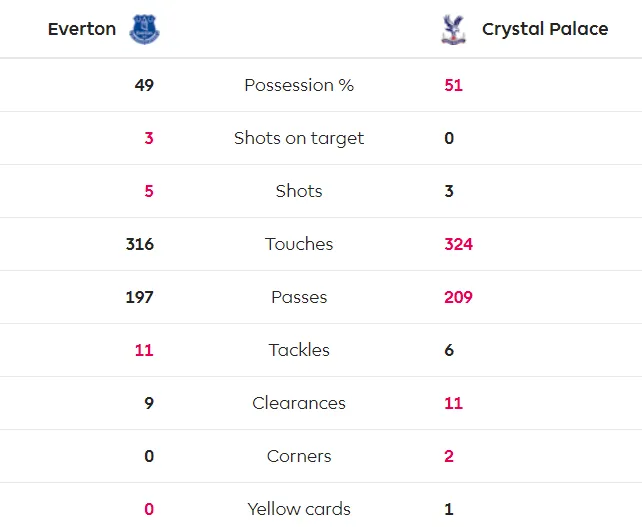 Richarlison tỏa sáng giúp Everton thắng Crystal Palace 3-1, bấm còi qua mặt Man United ảnh 5