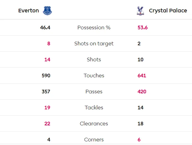 Richarlison tỏa sáng giúp Everton thắng Crystal Palace 3-1, bấm còi qua mặt Man United ảnh 10