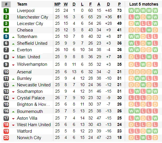 Lịch thi đấu vòng 26 Ngoại hạng Anh (ngày 15-2): Chelsea đại chiến Man United (Mới cập nhật) ảnh 5