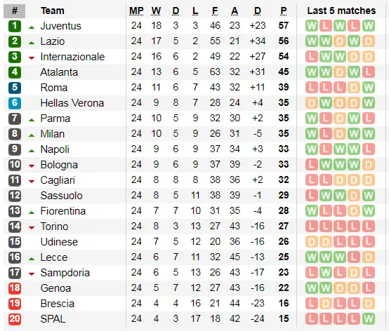 Lịch thi đấu Serie A, vòng 25: Inter cố bám theo Juventus (Mới cập nhật) ảnh 5