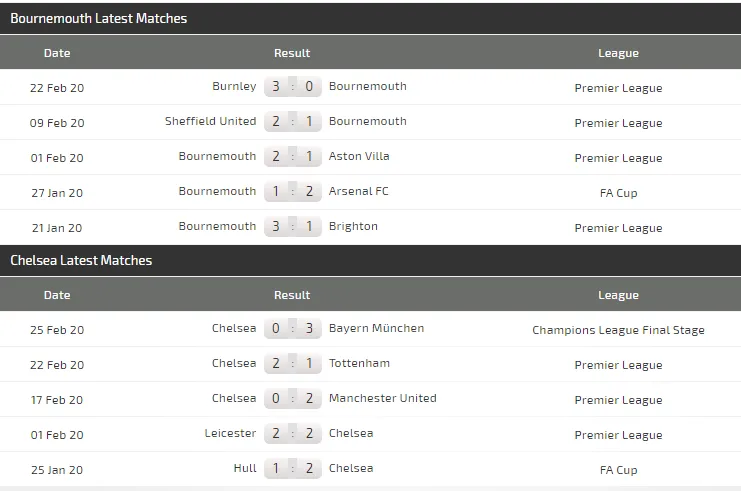 Dự đoán: Bournemouth – Chelsea: The Blues không dễ xơi Anh đào (Mới cập nhật) ảnh 5 Dự đoán: Bournemouth – Chelsea: The Blues không dễ xơi Anh đào (Mới cập nhật) ảnh 5