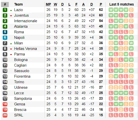 Xếp hạng Serie A, vòng 26: Thắng Bologna, Lazio chiếm ngôi đầu bảng ảnh 3