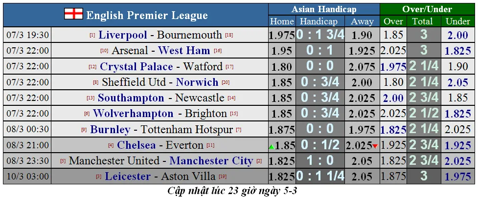 Lịch thi đấu Ngoại hạng Anh, vòng 29: Đại chiến thành Manchester (Mới cập nhật) ảnh 3